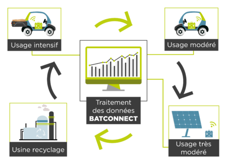 Cycle de vie des batteries Batconnect